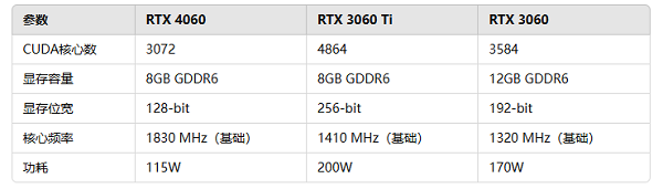 RTX 4060的核心參數(shù)對比