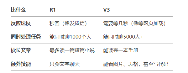 DeepSeek-R1和DeepSeek V3性能表現(xiàn)