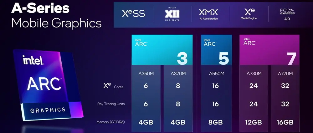 Intel Arc 顯卡第二版更新已發(fā)布，相關(guān)產(chǎn)品正快速融入市場(chǎng)
